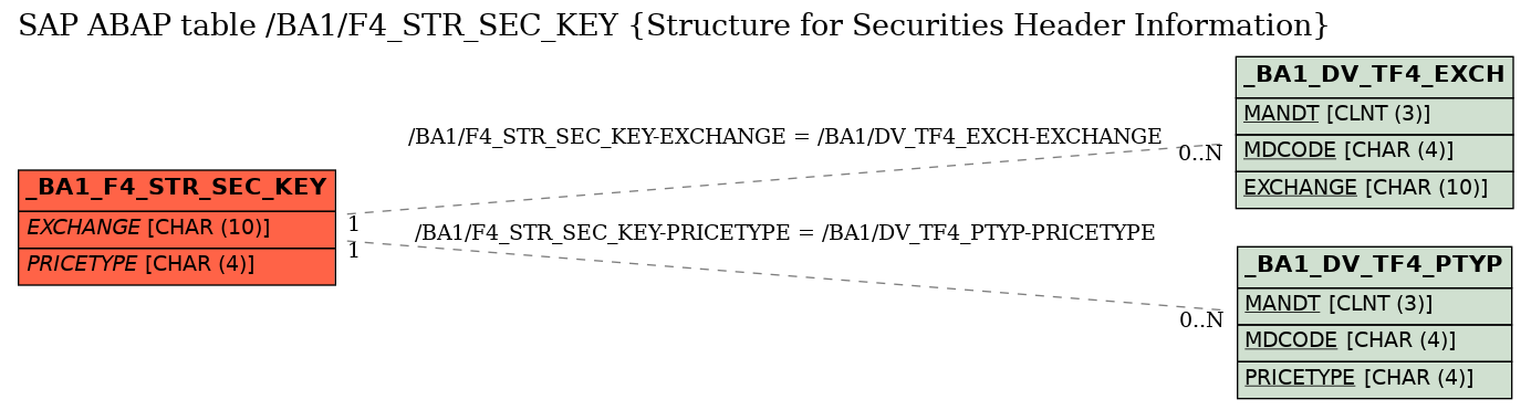 E-R Diagram for table /BA1/F4_STR_SEC_KEY (Structure for Securities Header Information)