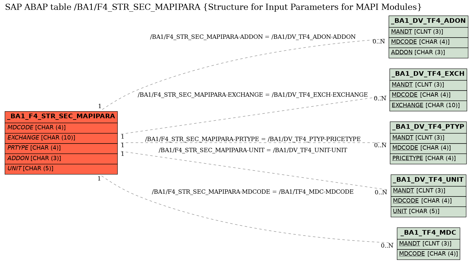 E-R Diagram for table /BA1/F4_STR_SEC_MAPIPARA (Structure for Input Parameters for MAPI Modules)