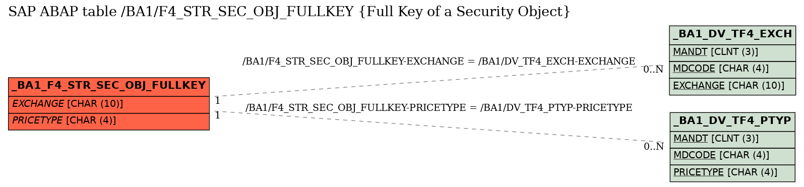 E-R Diagram for table /BA1/F4_STR_SEC_OBJ_FULLKEY (Full Key of a Security Object)