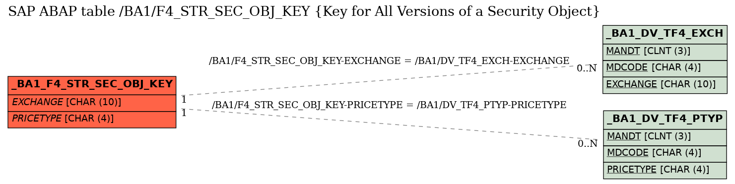 E-R Diagram for table /BA1/F4_STR_SEC_OBJ_KEY (Key for All Versions of a Security Object)