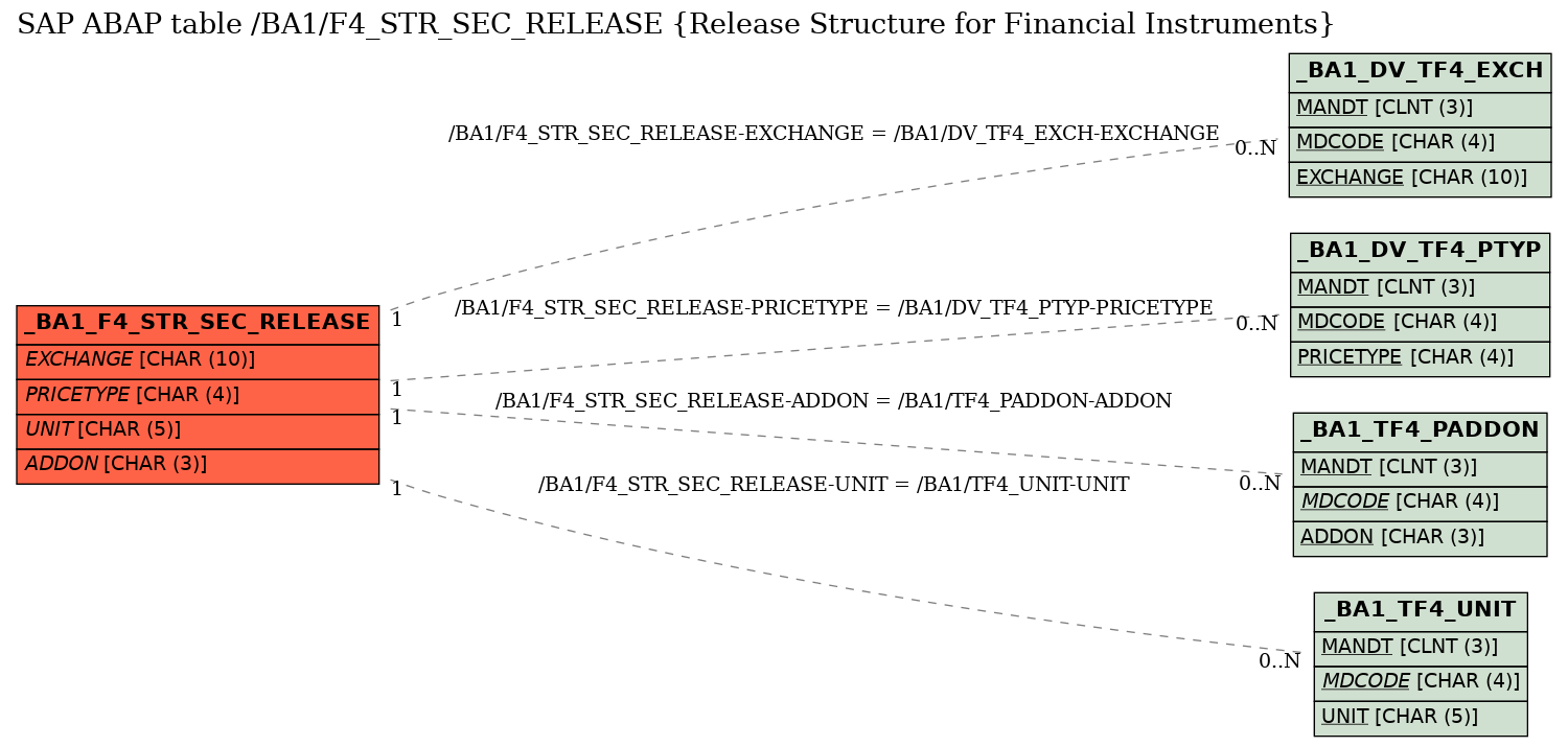 E-R Diagram for table /BA1/F4_STR_SEC_RELEASE (Release Structure for Financial Instruments)