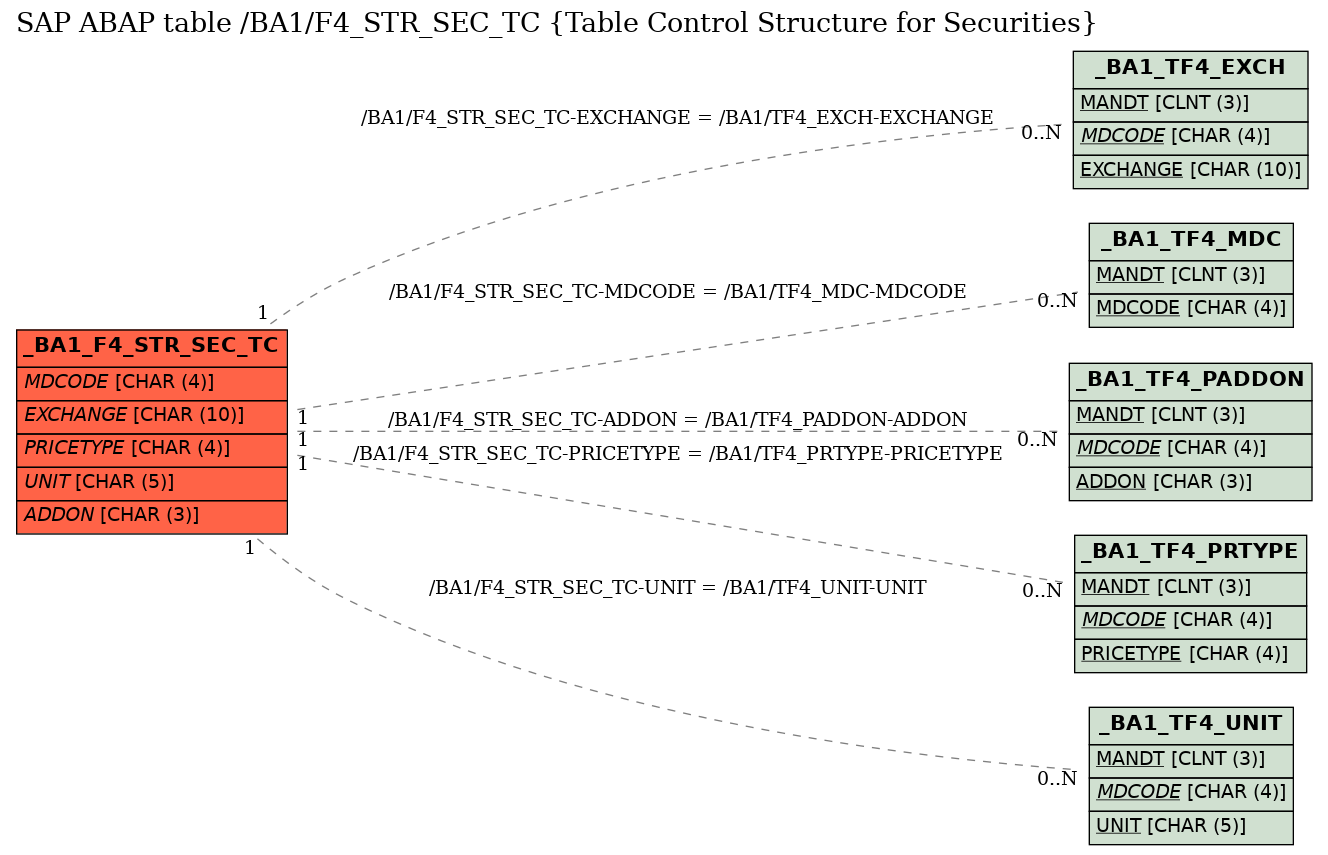 E-R Diagram for table /BA1/F4_STR_SEC_TC (Table Control Structure for Securities)