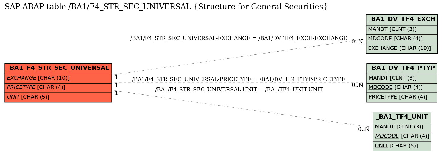 E-R Diagram for table /BA1/F4_STR_SEC_UNIVERSAL (Structure for General Securities)