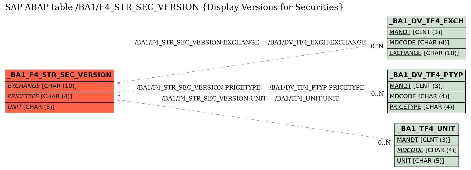 E-R Diagram for table /BA1/F4_STR_SEC_VERSION (Display Versions for Securities)