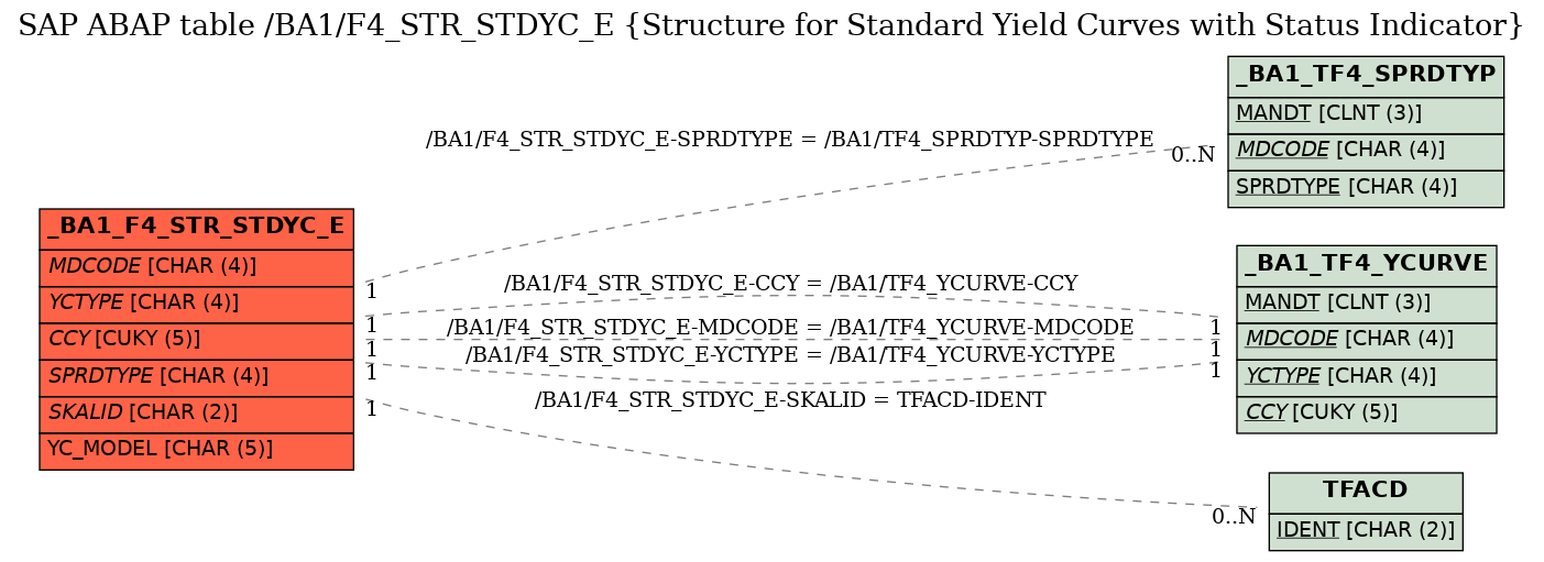 E-R Diagram for table /BA1/F4_STR_STDYC_E (Structure for Standard Yield Curves with Status Indicator)