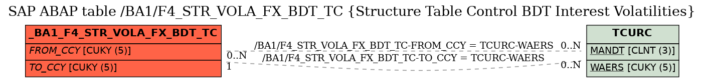 E-R Diagram for table /BA1/F4_STR_VOLA_FX_BDT_TC (Structure Table Control BDT Interest Volatilities)