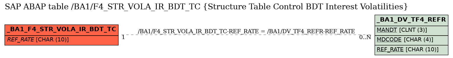E-R Diagram for table /BA1/F4_STR_VOLA_IR_BDT_TC (Structure Table Control BDT Interest Volatilities)