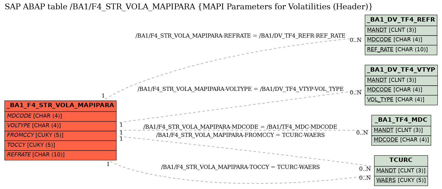 E-R Diagram for table /BA1/F4_STR_VOLA_MAPIPARA (MAPI Parameters for Volatilities (Header))