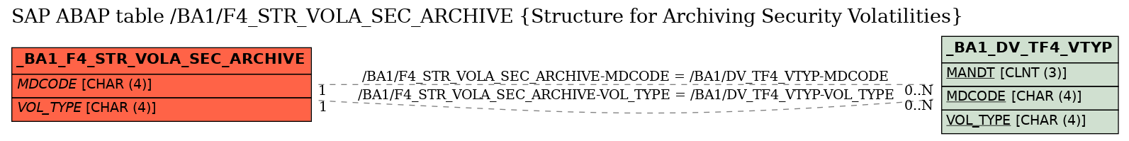 E-R Diagram for table /BA1/F4_STR_VOLA_SEC_ARCHIVE (Structure for Archiving Security Volatilities)