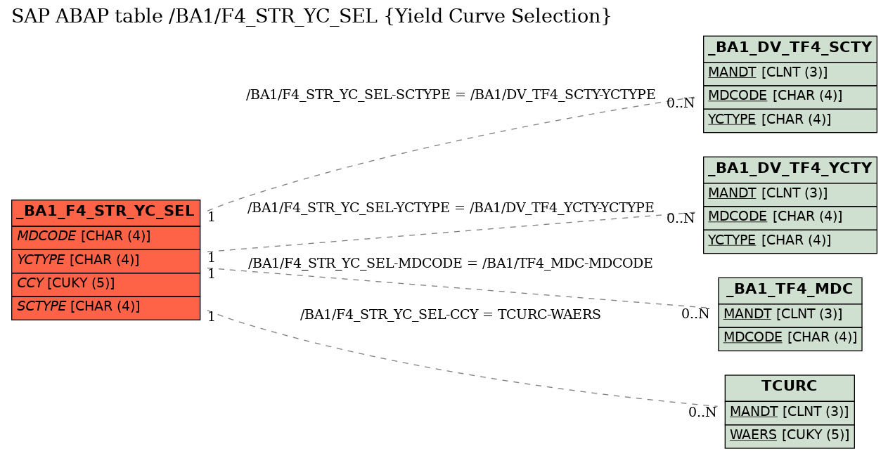 E-R Diagram for table /BA1/F4_STR_YC_SEL (Yield Curve Selection)