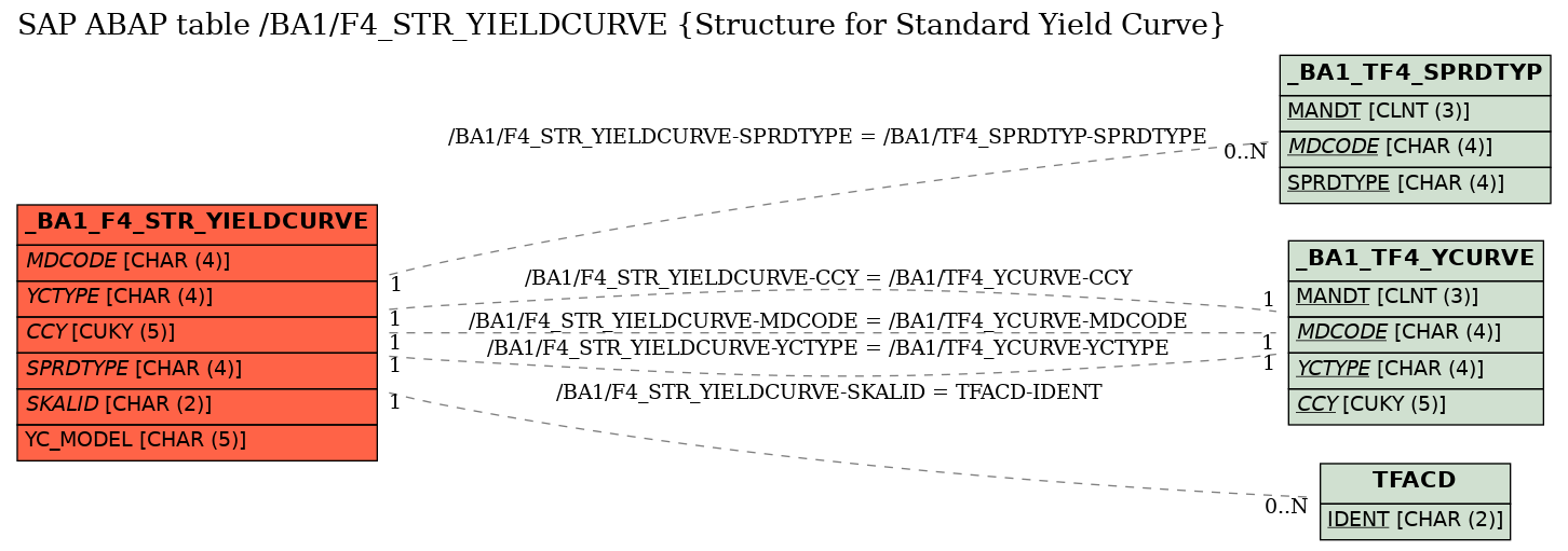 E-R Diagram for table /BA1/F4_STR_YIELDCURVE (Structure for Standard Yield Curve)