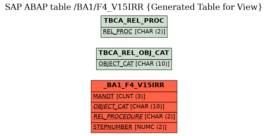 E-R Diagram for table /BA1/F4_V15IRR (Generated Table for View)