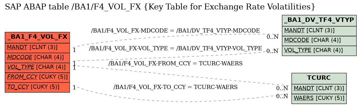 E-R Diagram for table /BA1/F4_VOL_FX (Key Table for Exchange Rate Volatilities)