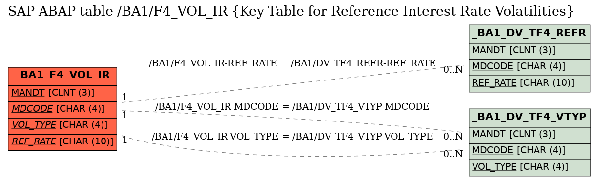 E-R Diagram for table /BA1/F4_VOL_IR (Key Table for Reference Interest Rate Volatilities)