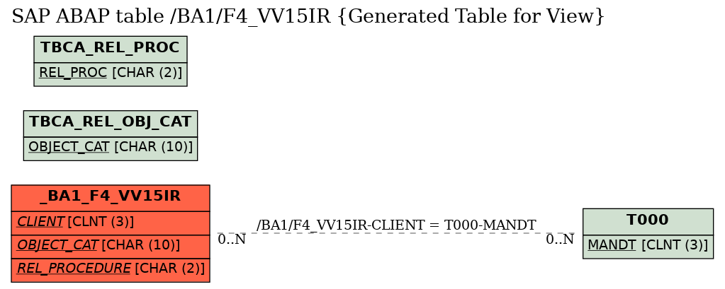 E-R Diagram for table /BA1/F4_VV15IR (Generated Table for View)