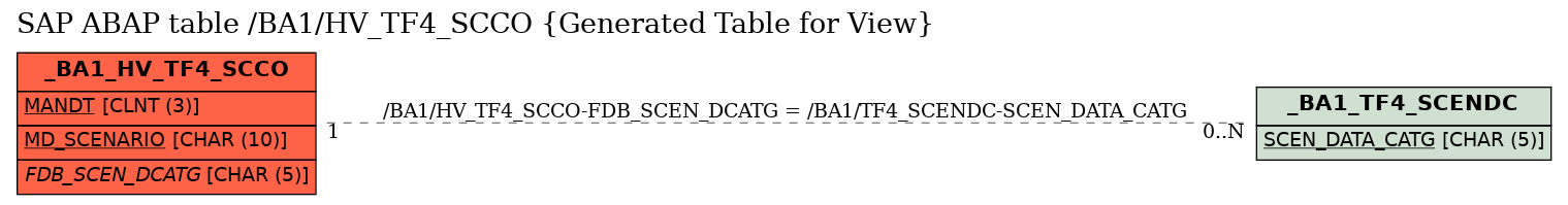 E-R Diagram for table /BA1/HV_TF4_SCCO (Generated Table for View)