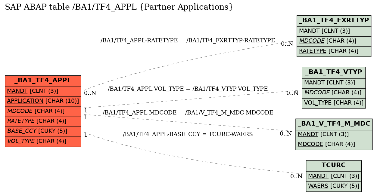 E-R Diagram for table /BA1/TF4_APPL (Partner Applications)