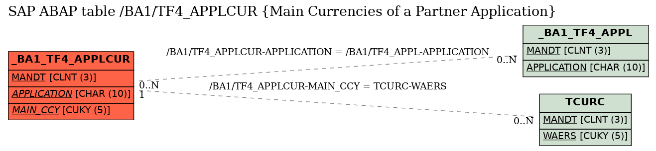 E-R Diagram for table /BA1/TF4_APPLCUR (Main Currencies of a Partner Application)