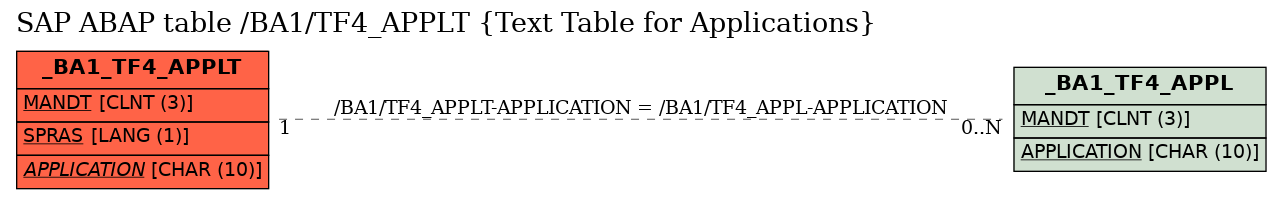 E-R Diagram for table /BA1/TF4_APPLT (Text Table for Applications)