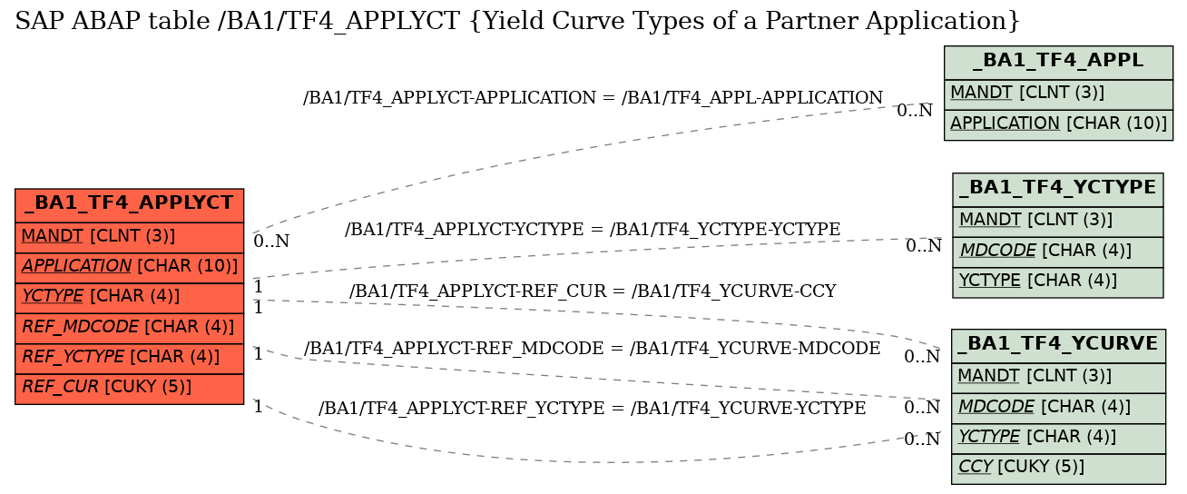 E-R Diagram for table /BA1/TF4_APPLYCT (Yield Curve Types of a Partner Application)