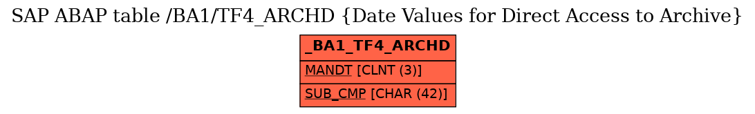 E-R Diagram for table /BA1/TF4_ARCHD (Date Values for Direct Access to Archive)