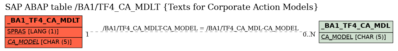 E-R Diagram for table /BA1/TF4_CA_MDLT (Texts for Corporate Action Models)