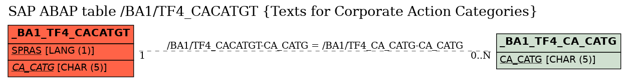 E-R Diagram for table /BA1/TF4_CACATGT (Texts for Corporate Action Categories)