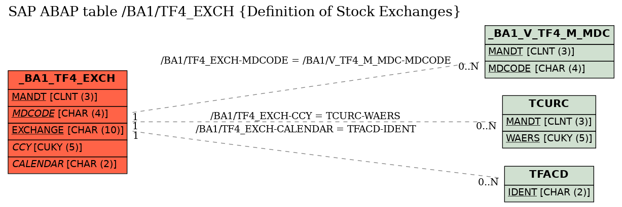 E-R Diagram for table /BA1/TF4_EXCH (Definition of Stock Exchanges)