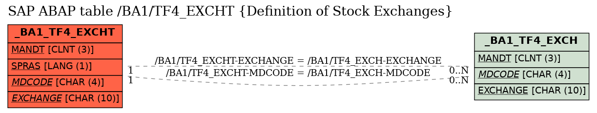 E-R Diagram for table /BA1/TF4_EXCHT (Definition of Stock Exchanges)