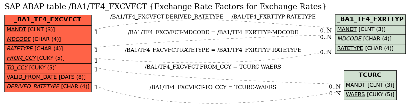 E-R Diagram for table /BA1/TF4_FXCVFCT (Exchange Rate Factors for Exchange Rates)