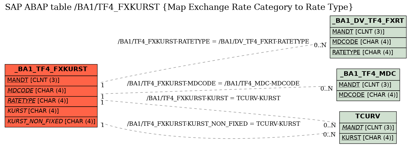 E-R Diagram for table /BA1/TF4_FXKURST (Map Exchange Rate Category to Rate Type)