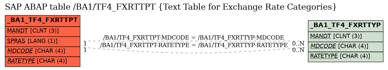 E-R Diagram for table /BA1/TF4_FXRTTPT (Text Table for Exchange Rate Categories)