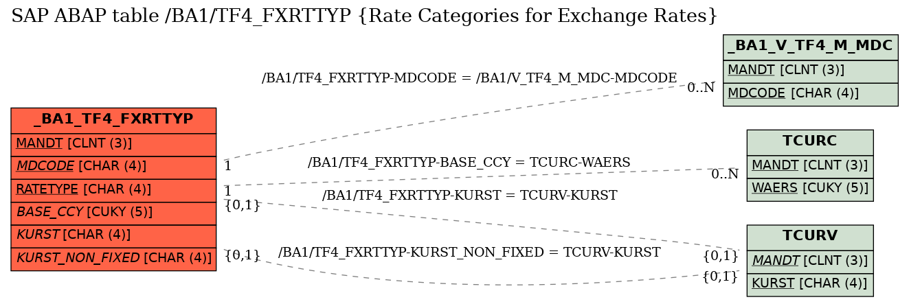 E-R Diagram for table /BA1/TF4_FXRTTYP (Rate Categories for Exchange Rates)