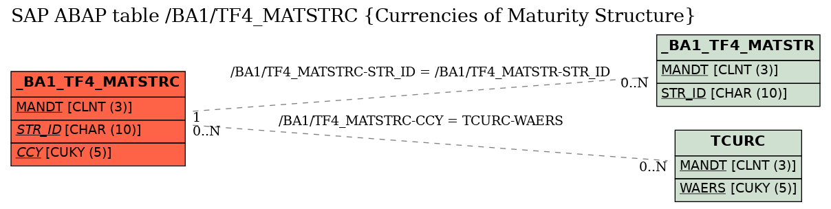 E-R Diagram for table /BA1/TF4_MATSTRC (Currencies of Maturity Structure)