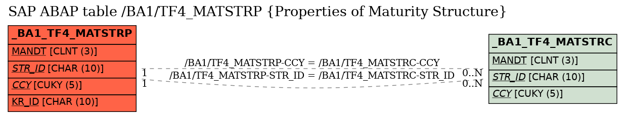 E-R Diagram for table /BA1/TF4_MATSTRP (Properties of Maturity Structure)