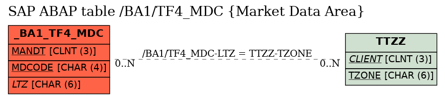 E-R Diagram for table /BA1/TF4_MDC (Market Data Area)