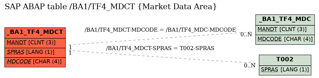 E-R Diagram for table /BA1/TF4_MDCT (Market Data Area)