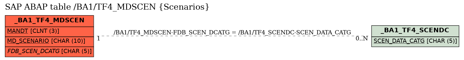 E-R Diagram for table /BA1/TF4_MDSCEN (Scenarios)