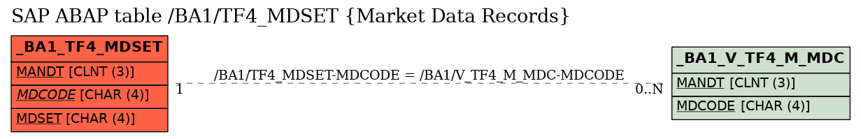 E-R Diagram for table /BA1/TF4_MDSET (Market Data Records)