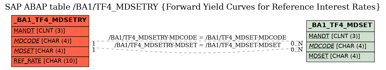 E-R Diagram for table /BA1/TF4_MDSETRY (Forward Yield Curves for Reference Interest Rates)