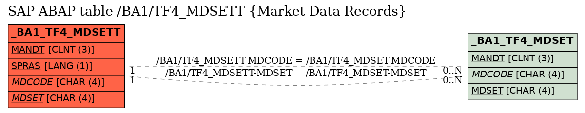 E-R Diagram for table /BA1/TF4_MDSETT (Market Data Records)