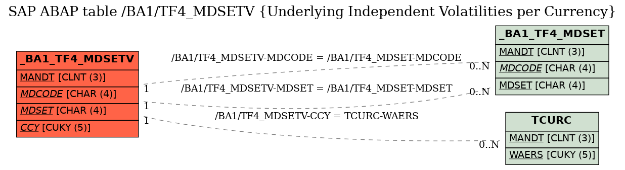 E-R Diagram for table /BA1/TF4_MDSETV (Underlying Independent Volatilities per Currency)