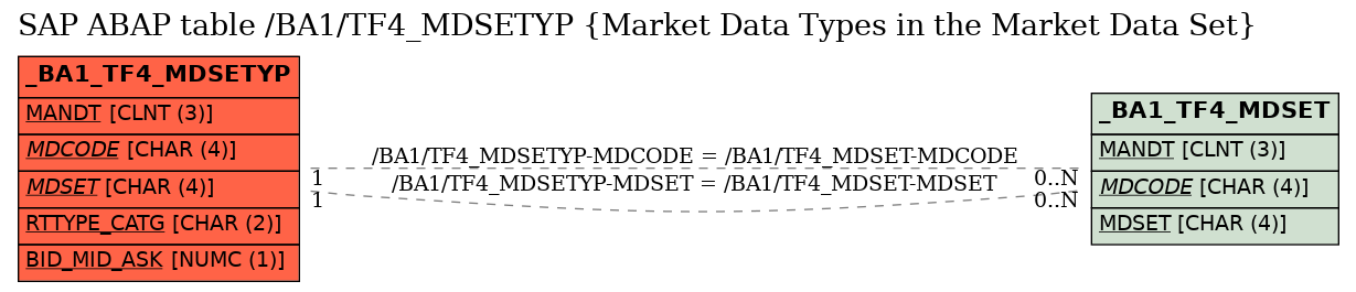 E-R Diagram for table /BA1/TF4_MDSETYP (Market Data Types in the Market Data Set)