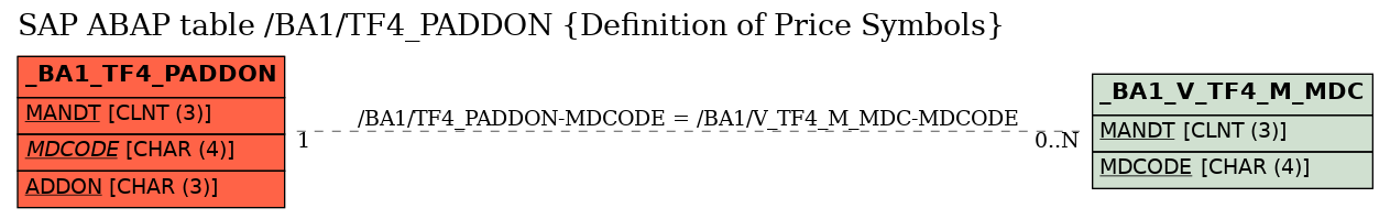 E-R Diagram for table /BA1/TF4_PADDON (Definition of Price Symbols)