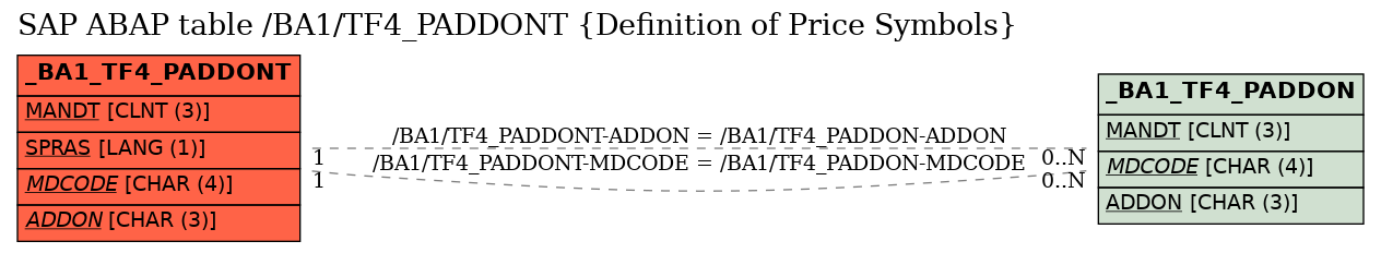 E-R Diagram for table /BA1/TF4_PADDONT (Definition of Price Symbols)