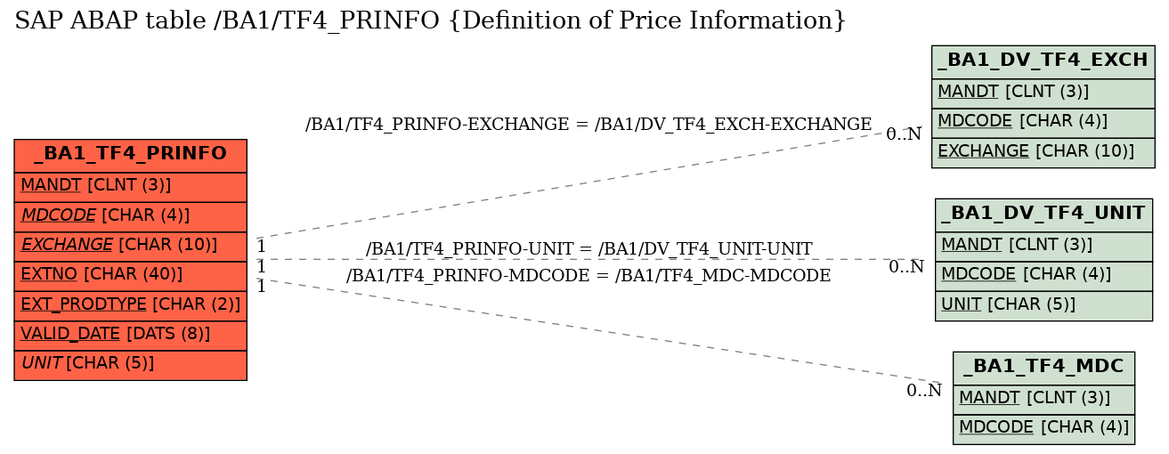 E-R Diagram for table /BA1/TF4_PRINFO (Definition of Price Information)