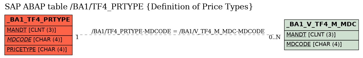 E-R Diagram for table /BA1/TF4_PRTYPE (Definition of Price Types)