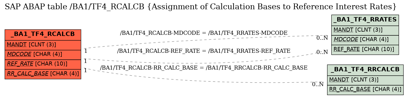 E-R Diagram for table /BA1/TF4_RCALCB (Assignment of Calculation Bases to Reference Interest Rates)