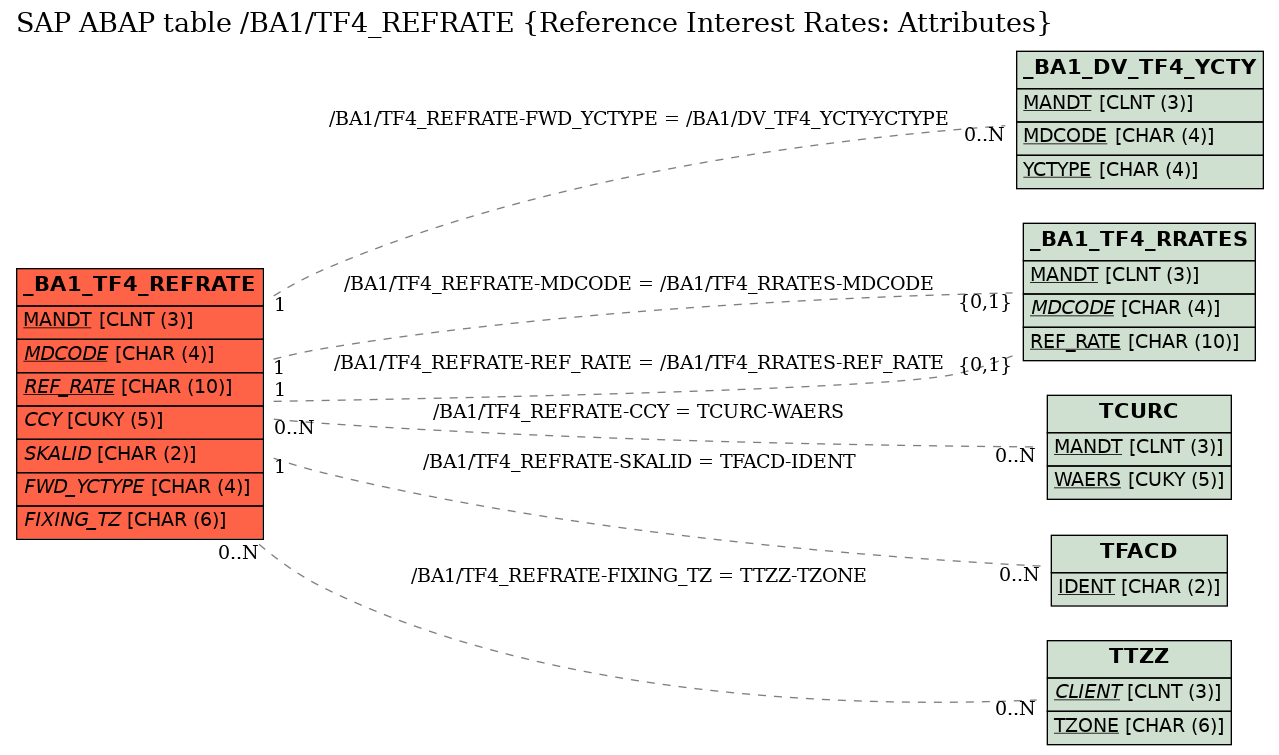 E-R Diagram for table /BA1/TF4_REFRATE (Reference Interest Rates: Attributes)