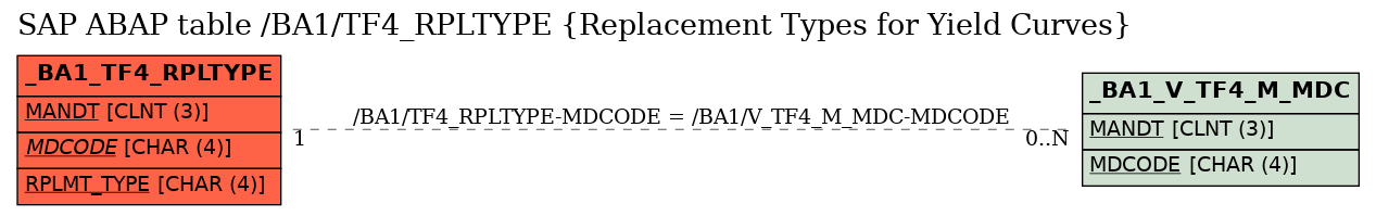 E-R Diagram for table /BA1/TF4_RPLTYPE (Replacement Types for Yield Curves)